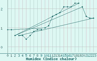 Courbe de l'humidex pour Varkaus Kosulanniemi