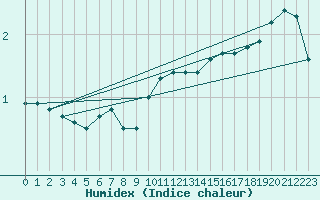 Courbe de l'humidex pour Mont-Aigoual (30)