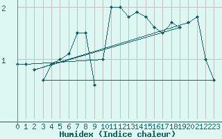 Courbe de l'humidex pour La Dle (Sw)