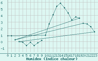 Courbe de l'humidex pour Mont-Saint-Vincent (71)