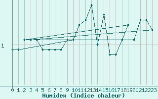 Courbe de l'humidex pour Tholey