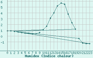 Courbe de l'humidex pour Buzenol (Be)