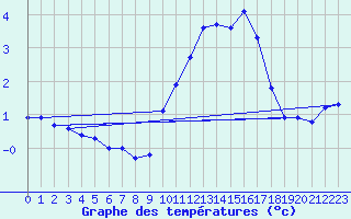 Courbe de tempratures pour Avila - La Colilla (Esp)