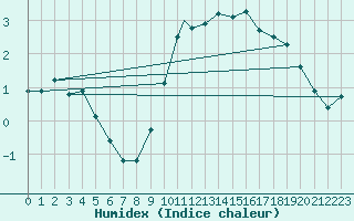 Courbe de l'humidex pour Odiham