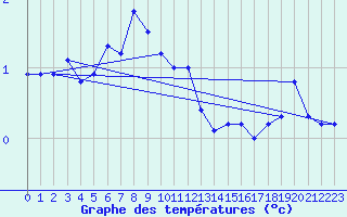 Courbe de tempratures pour Nahkiainen