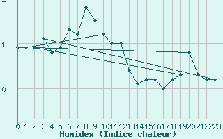 Courbe de l'humidex pour Nahkiainen