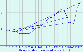 Courbe de tempratures pour Manschnow