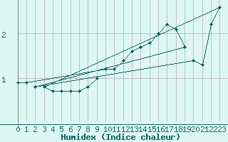 Courbe de l'humidex pour Manschnow