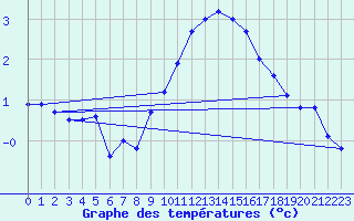 Courbe de tempratures pour Aix-la-Chapelle (All)