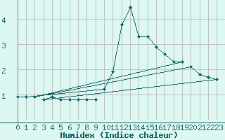 Courbe de l'humidex pour Liefrange (Lu)