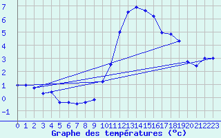 Courbe de tempratures pour Stuttgart / Schnarrenberg