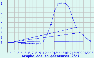 Courbe de tempratures pour Remich (Lu)