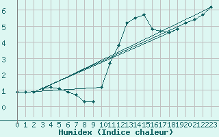 Courbe de l'humidex pour Sain-Bel (69)