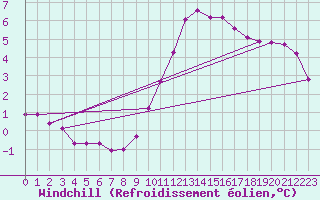 Courbe du refroidissement olien pour Mouthiers-sur-Bome