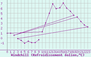 Courbe du refroidissement olien pour Orlans (45)