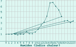 Courbe de l'humidex pour Cherbourg (50)