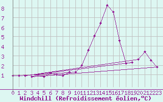 Courbe du refroidissement olien pour Colmar (68)
