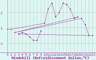 Courbe du refroidissement olien pour Chamonix-Mont-Blanc (74)