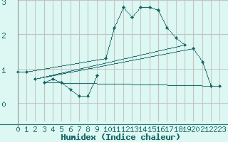 Courbe de l'humidex pour Chamonix-Mont-Blanc (74)