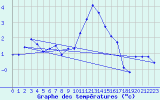 Courbe de tempratures pour Chur-Ems