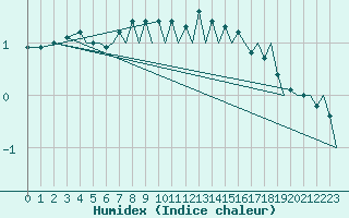 Courbe de l'humidex pour Hammerfest