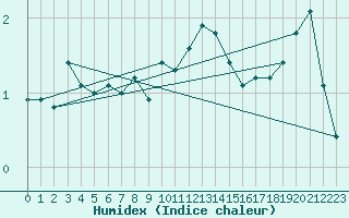 Courbe de l'humidex pour Russaro
