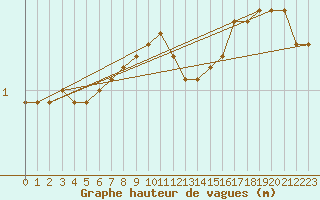 Courbe de la hauteur des vagues pour la bouée 62165