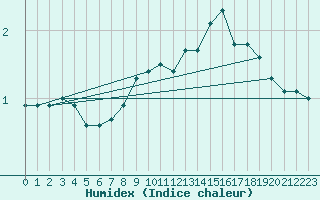 Courbe de l'humidex pour Eggegrund