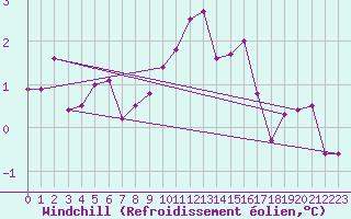 Courbe du refroidissement olien pour Wien Unterlaa