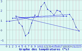 Courbe de tempratures pour Titlis