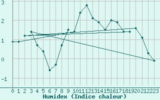 Courbe de l'humidex pour Titlis