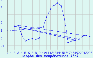 Courbe de tempratures pour Villars-Tiercelin
