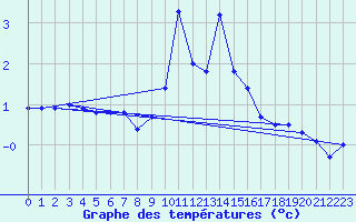 Courbe de tempratures pour Schiers