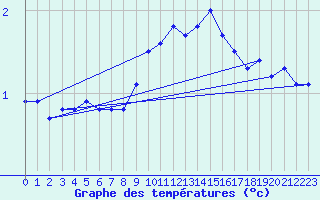 Courbe de tempratures pour Spittal Drau
