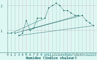 Courbe de l'humidex pour Lachen / Galgenen