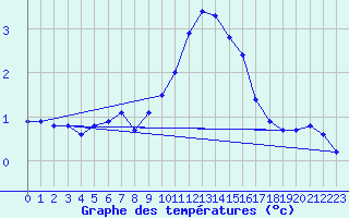 Courbe de tempratures pour Villarzel (Sw)