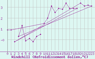 Courbe du refroidissement olien pour Croisette (62)
