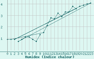 Courbe de l'humidex pour Ronnskar
