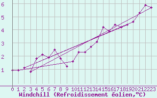 Courbe du refroidissement olien pour Charleroi (Be)