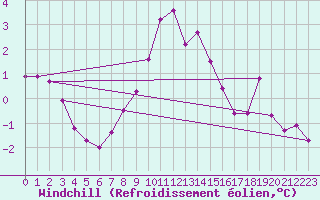 Courbe du refroidissement olien pour Boizenburg