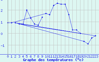 Courbe de tempratures pour Chieming