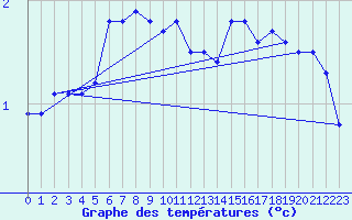 Courbe de tempratures pour Bogskar