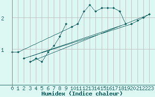 Courbe de l'humidex pour Chur-Ems