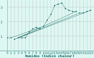 Courbe de l'humidex pour Haegen (67)