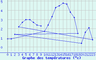 Courbe de tempratures pour Remich (Lu)