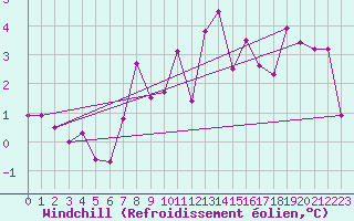 Courbe du refroidissement olien pour Straumsnes