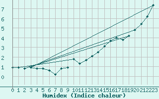 Courbe de l'humidex pour Chteau-Chinon (58)