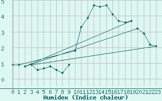 Courbe de l'humidex pour Herstmonceux (UK)