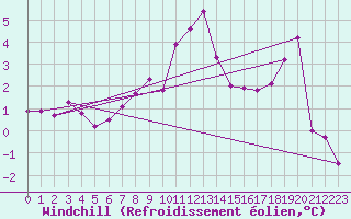 Courbe du refroidissement olien pour Lemberg (57)