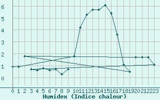 Courbe de l'humidex pour Grardmer (88)